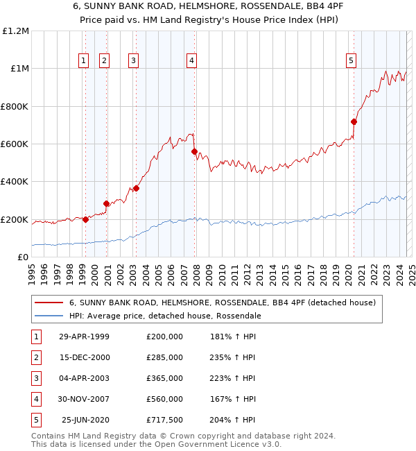 6, SUNNY BANK ROAD, HELMSHORE, ROSSENDALE, BB4 4PF: Price paid vs HM Land Registry's House Price Index