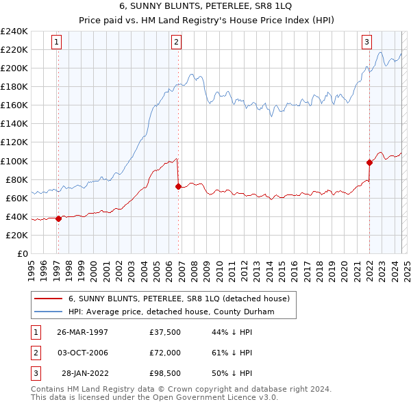 6, SUNNY BLUNTS, PETERLEE, SR8 1LQ: Price paid vs HM Land Registry's House Price Index