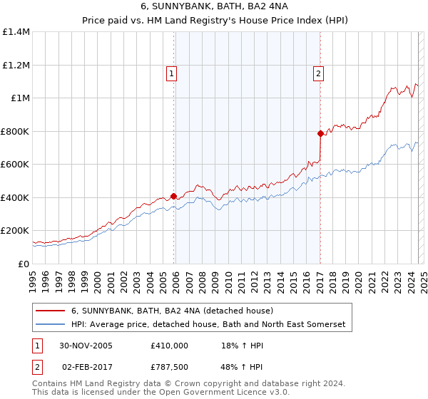 6, SUNNYBANK, BATH, BA2 4NA: Price paid vs HM Land Registry's House Price Index