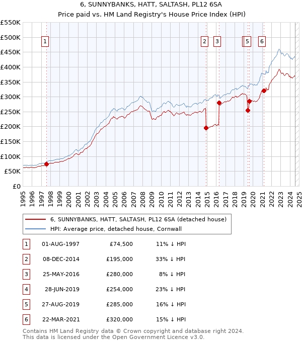 6, SUNNYBANKS, HATT, SALTASH, PL12 6SA: Price paid vs HM Land Registry's House Price Index