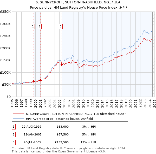 6, SUNNYCROFT, SUTTON-IN-ASHFIELD, NG17 1LA: Price paid vs HM Land Registry's House Price Index