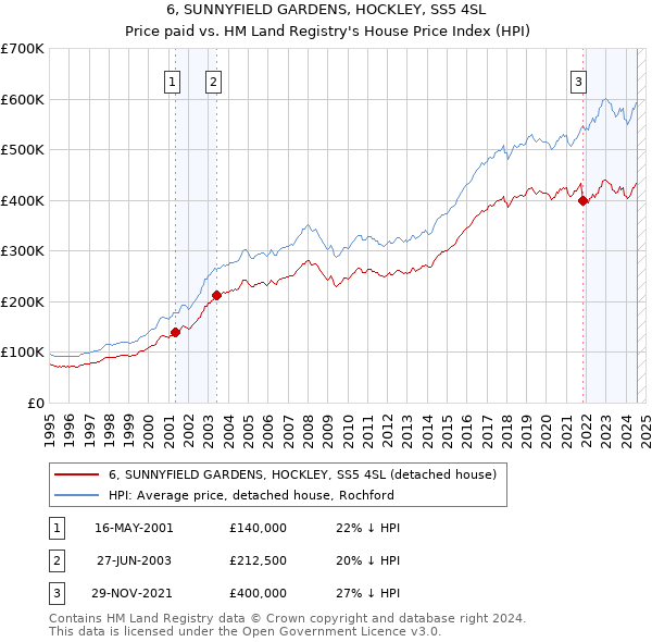 6, SUNNYFIELD GARDENS, HOCKLEY, SS5 4SL: Price paid vs HM Land Registry's House Price Index