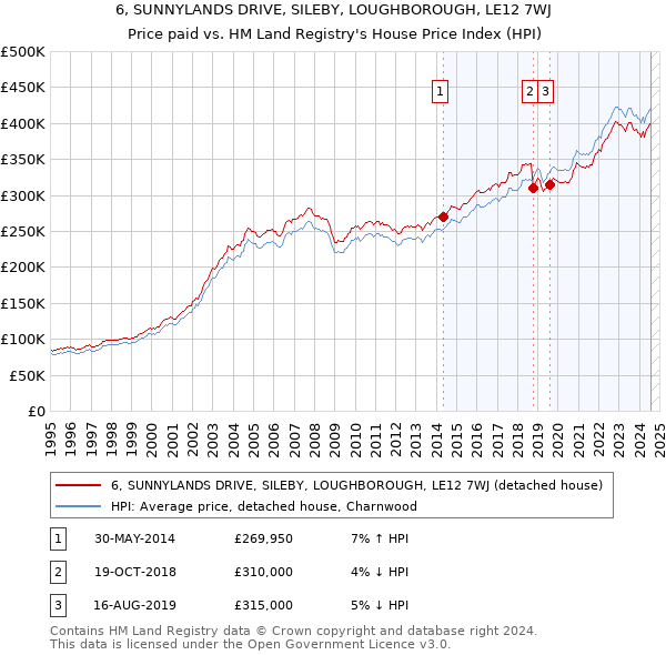 6, SUNNYLANDS DRIVE, SILEBY, LOUGHBOROUGH, LE12 7WJ: Price paid vs HM Land Registry's House Price Index