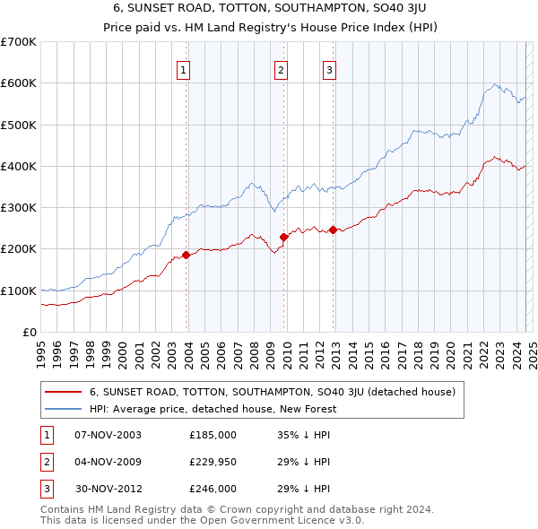 6, SUNSET ROAD, TOTTON, SOUTHAMPTON, SO40 3JU: Price paid vs HM Land Registry's House Price Index