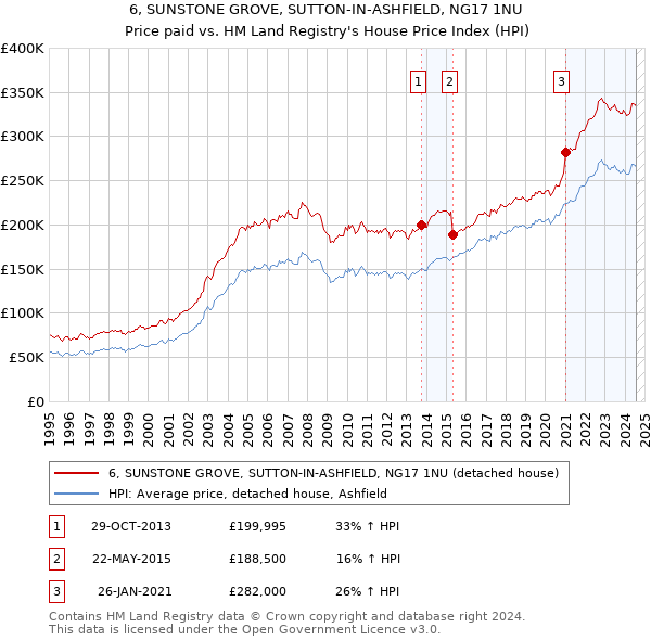 6, SUNSTONE GROVE, SUTTON-IN-ASHFIELD, NG17 1NU: Price paid vs HM Land Registry's House Price Index