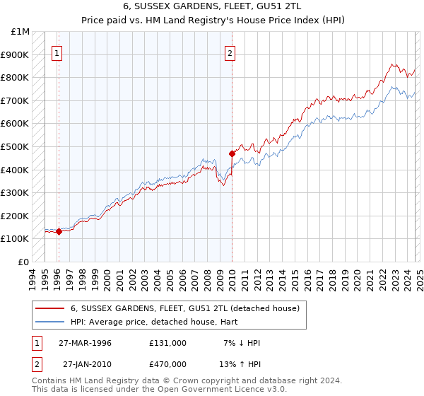 6, SUSSEX GARDENS, FLEET, GU51 2TL: Price paid vs HM Land Registry's House Price Index