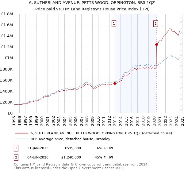 6, SUTHERLAND AVENUE, PETTS WOOD, ORPINGTON, BR5 1QZ: Price paid vs HM Land Registry's House Price Index