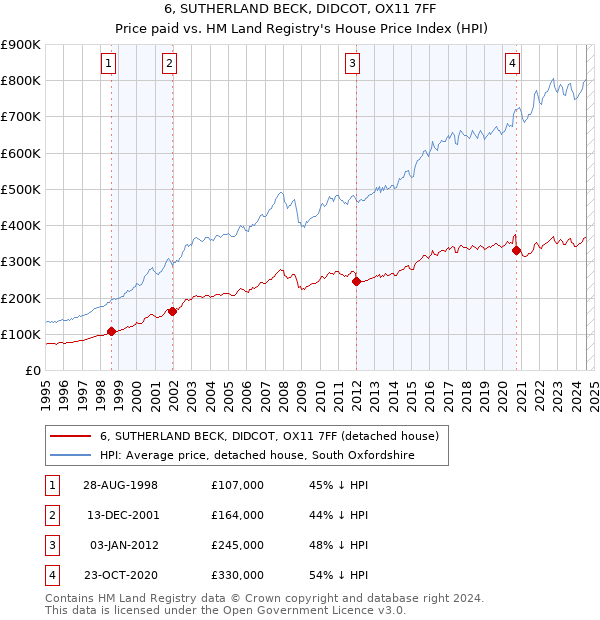 6, SUTHERLAND BECK, DIDCOT, OX11 7FF: Price paid vs HM Land Registry's House Price Index