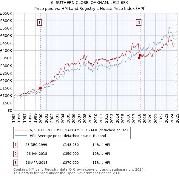 6, SUTHERN CLOSE, OAKHAM, LE15 6FX: Price paid vs HM Land Registry's House Price Index