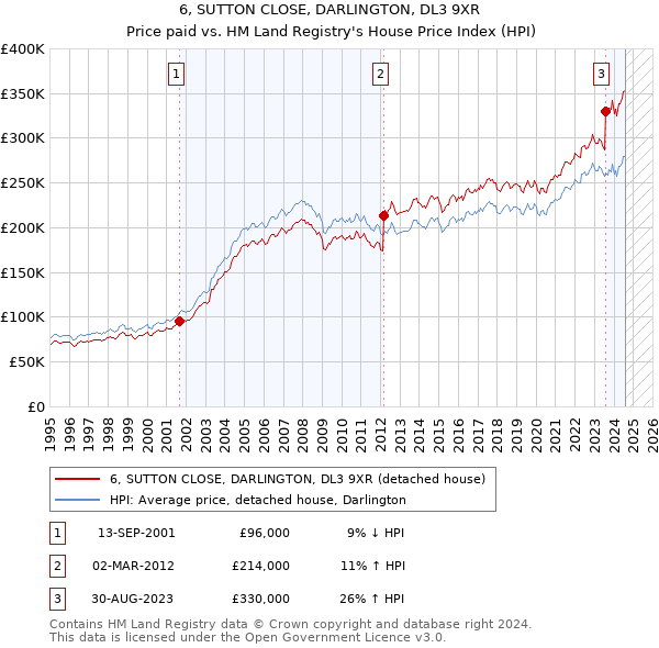 6, SUTTON CLOSE, DARLINGTON, DL3 9XR: Price paid vs HM Land Registry's House Price Index