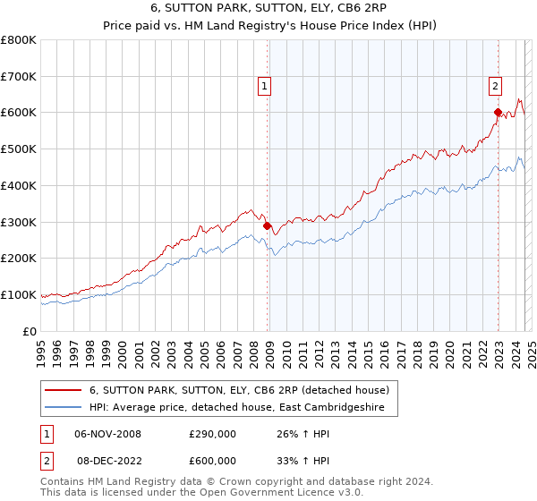 6, SUTTON PARK, SUTTON, ELY, CB6 2RP: Price paid vs HM Land Registry's House Price Index