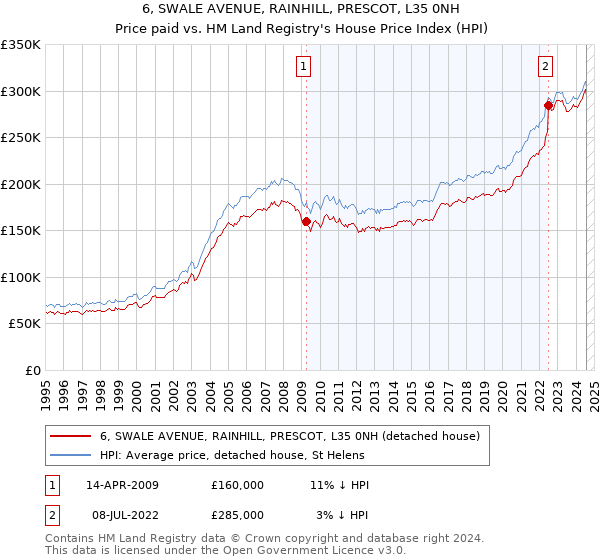 6, SWALE AVENUE, RAINHILL, PRESCOT, L35 0NH: Price paid vs HM Land Registry's House Price Index