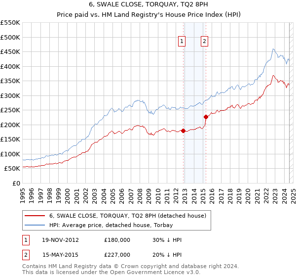 6, SWALE CLOSE, TORQUAY, TQ2 8PH: Price paid vs HM Land Registry's House Price Index