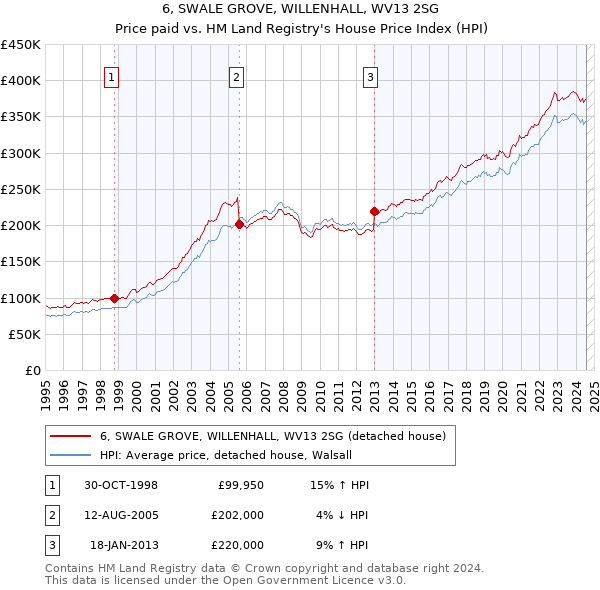 6, SWALE GROVE, WILLENHALL, WV13 2SG: Price paid vs HM Land Registry's House Price Index