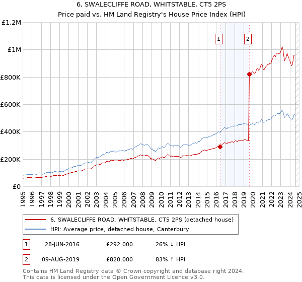 6, SWALECLIFFE ROAD, WHITSTABLE, CT5 2PS: Price paid vs HM Land Registry's House Price Index