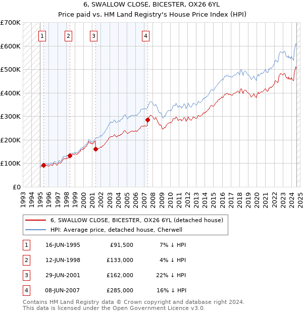 6, SWALLOW CLOSE, BICESTER, OX26 6YL: Price paid vs HM Land Registry's House Price Index