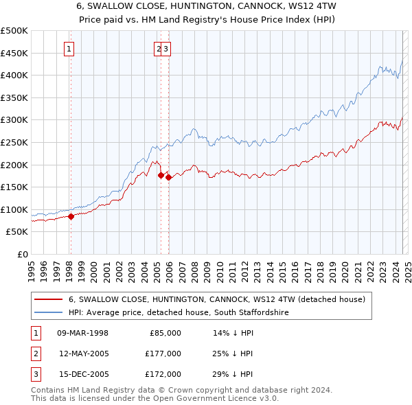 6, SWALLOW CLOSE, HUNTINGTON, CANNOCK, WS12 4TW: Price paid vs HM Land Registry's House Price Index