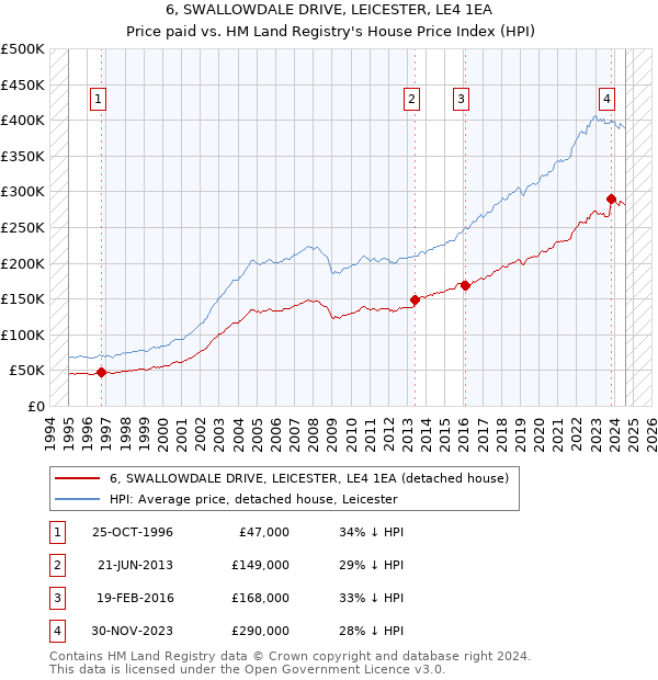 6, SWALLOWDALE DRIVE, LEICESTER, LE4 1EA: Price paid vs HM Land Registry's House Price Index