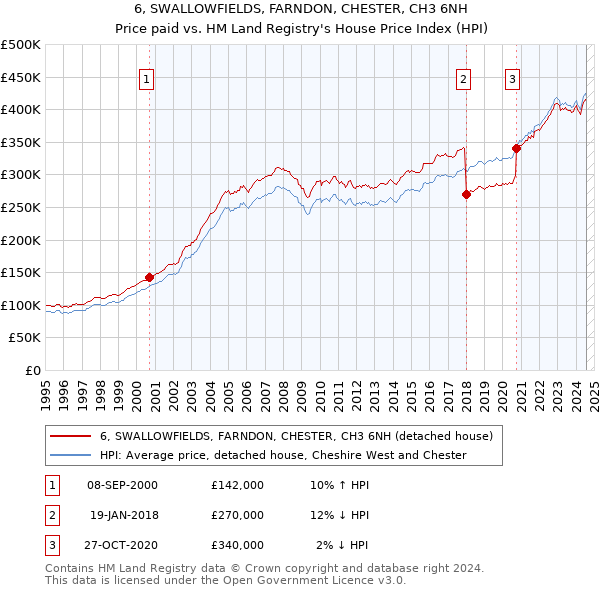 6, SWALLOWFIELDS, FARNDON, CHESTER, CH3 6NH: Price paid vs HM Land Registry's House Price Index