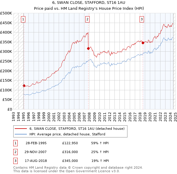 6, SWAN CLOSE, STAFFORD, ST16 1AU: Price paid vs HM Land Registry's House Price Index