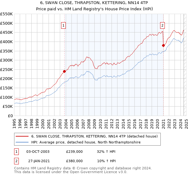 6, SWAN CLOSE, THRAPSTON, KETTERING, NN14 4TP: Price paid vs HM Land Registry's House Price Index