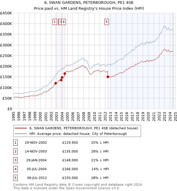 6, SWAN GARDENS, PETERBOROUGH, PE1 4SB: Price paid vs HM Land Registry's House Price Index