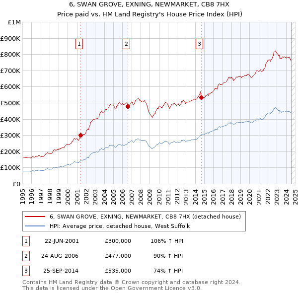 6, SWAN GROVE, EXNING, NEWMARKET, CB8 7HX: Price paid vs HM Land Registry's House Price Index