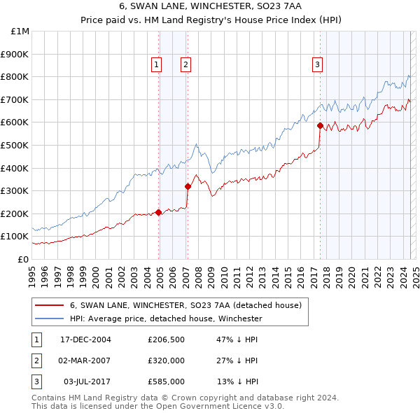 6, SWAN LANE, WINCHESTER, SO23 7AA: Price paid vs HM Land Registry's House Price Index