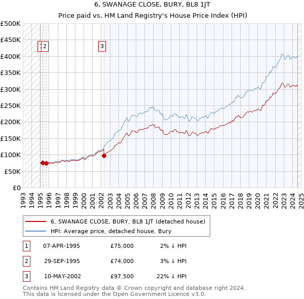 6, SWANAGE CLOSE, BURY, BL8 1JT: Price paid vs HM Land Registry's House Price Index