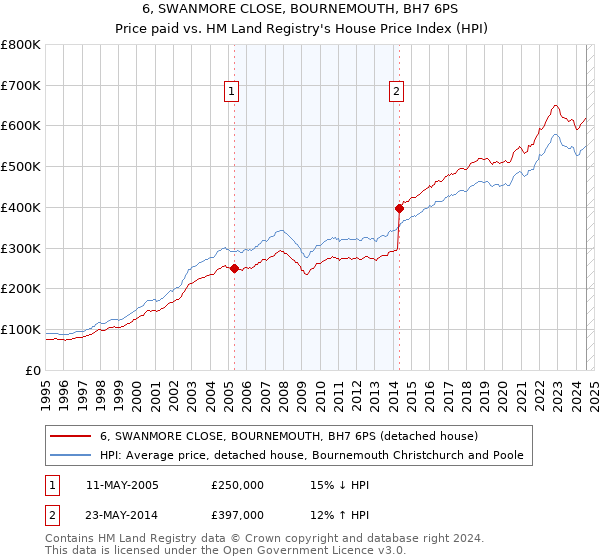 6, SWANMORE CLOSE, BOURNEMOUTH, BH7 6PS: Price paid vs HM Land Registry's House Price Index