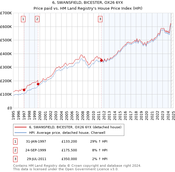 6, SWANSFIELD, BICESTER, OX26 6YX: Price paid vs HM Land Registry's House Price Index