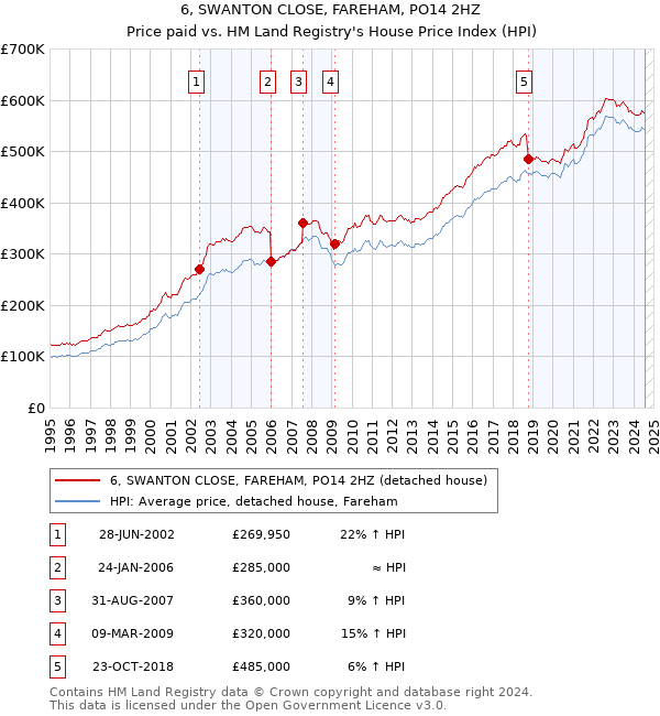 6, SWANTON CLOSE, FAREHAM, PO14 2HZ: Price paid vs HM Land Registry's House Price Index