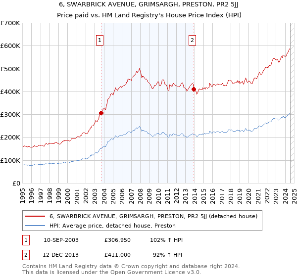 6, SWARBRICK AVENUE, GRIMSARGH, PRESTON, PR2 5JJ: Price paid vs HM Land Registry's House Price Index