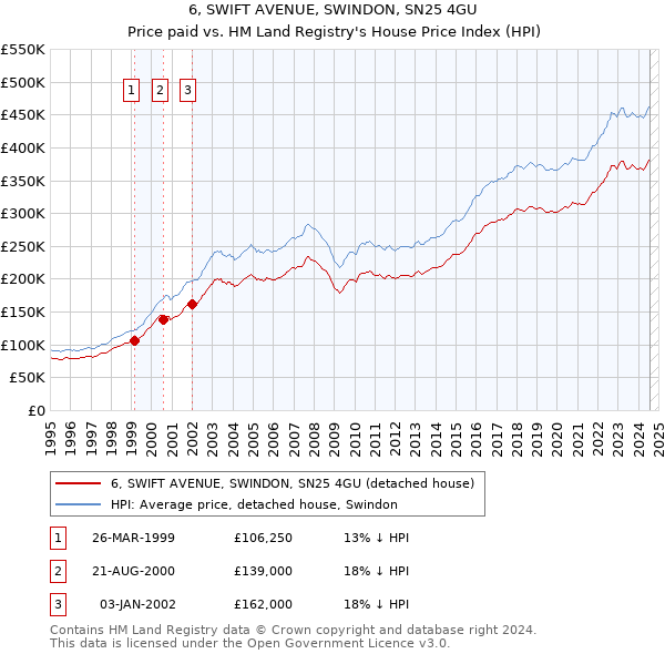 6, SWIFT AVENUE, SWINDON, SN25 4GU: Price paid vs HM Land Registry's House Price Index