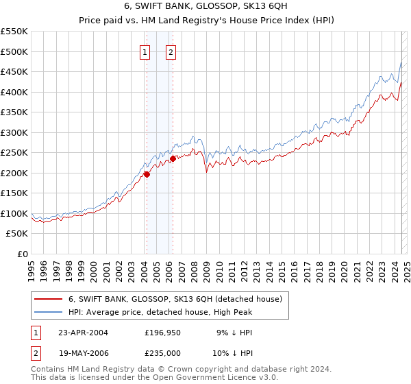 6, SWIFT BANK, GLOSSOP, SK13 6QH: Price paid vs HM Land Registry's House Price Index