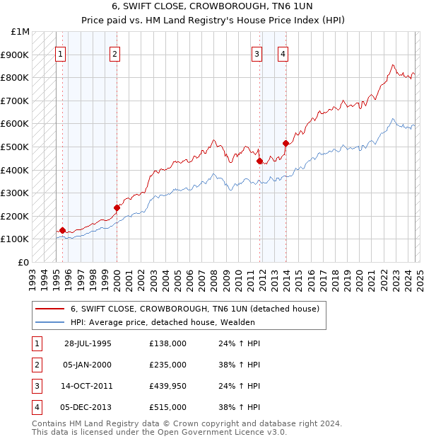 6, SWIFT CLOSE, CROWBOROUGH, TN6 1UN: Price paid vs HM Land Registry's House Price Index