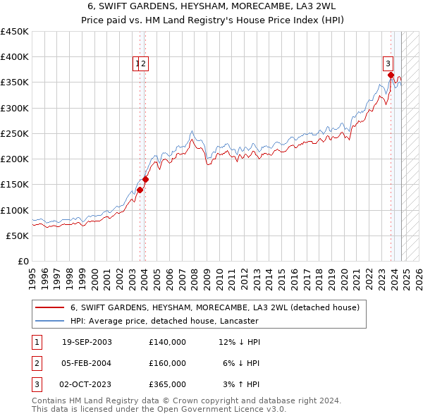 6, SWIFT GARDENS, HEYSHAM, MORECAMBE, LA3 2WL: Price paid vs HM Land Registry's House Price Index