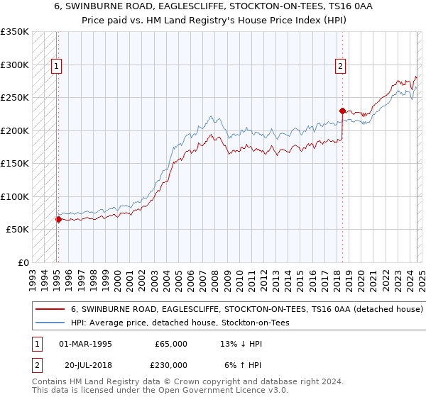 6, SWINBURNE ROAD, EAGLESCLIFFE, STOCKTON-ON-TEES, TS16 0AA: Price paid vs HM Land Registry's House Price Index