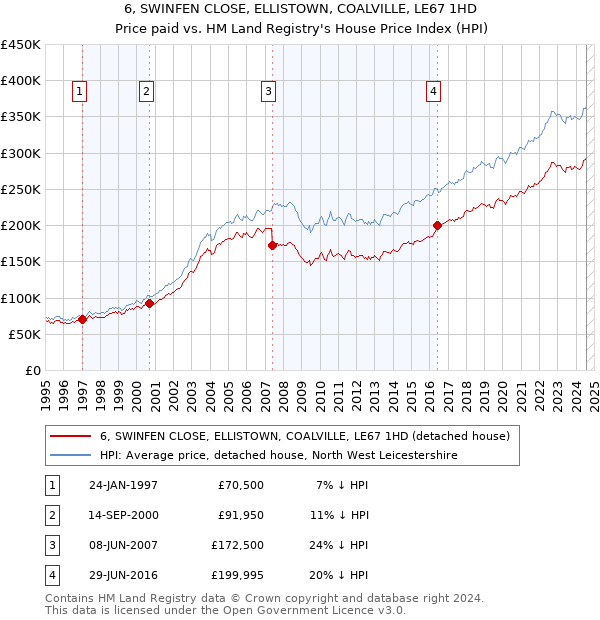 6, SWINFEN CLOSE, ELLISTOWN, COALVILLE, LE67 1HD: Price paid vs HM Land Registry's House Price Index