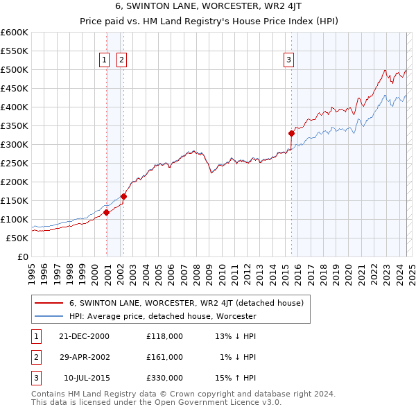 6, SWINTON LANE, WORCESTER, WR2 4JT: Price paid vs HM Land Registry's House Price Index