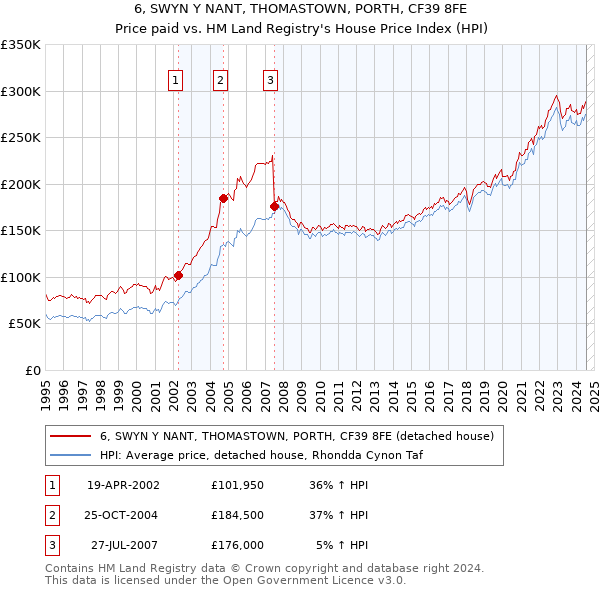 6, SWYN Y NANT, THOMASTOWN, PORTH, CF39 8FE: Price paid vs HM Land Registry's House Price Index