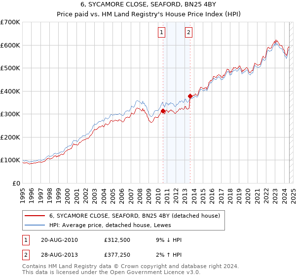 6, SYCAMORE CLOSE, SEAFORD, BN25 4BY: Price paid vs HM Land Registry's House Price Index