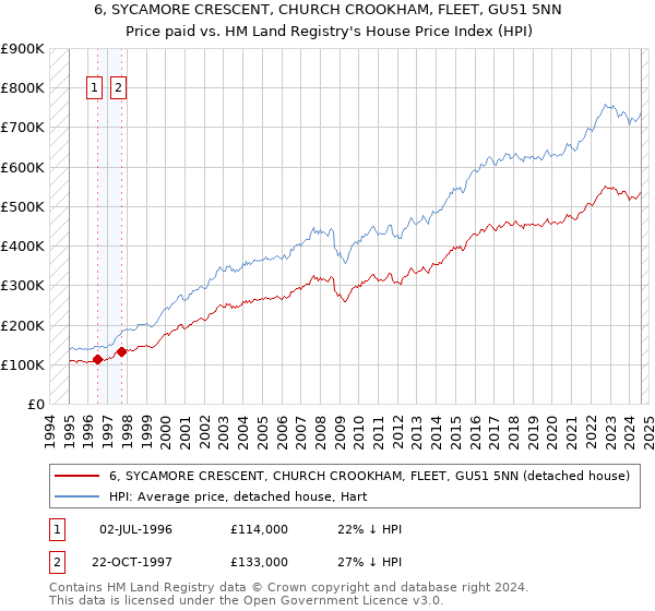 6, SYCAMORE CRESCENT, CHURCH CROOKHAM, FLEET, GU51 5NN: Price paid vs HM Land Registry's House Price Index