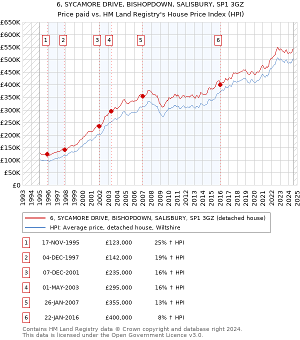 6, SYCAMORE DRIVE, BISHOPDOWN, SALISBURY, SP1 3GZ: Price paid vs HM Land Registry's House Price Index