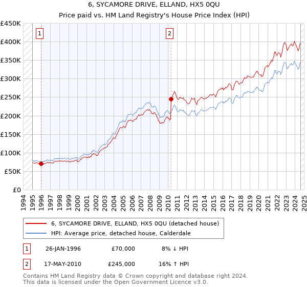 6, SYCAMORE DRIVE, ELLAND, HX5 0QU: Price paid vs HM Land Registry's House Price Index