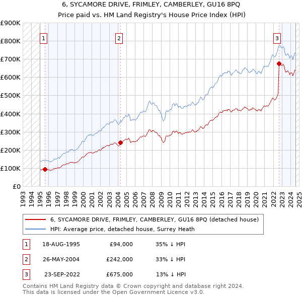 6, SYCAMORE DRIVE, FRIMLEY, CAMBERLEY, GU16 8PQ: Price paid vs HM Land Registry's House Price Index