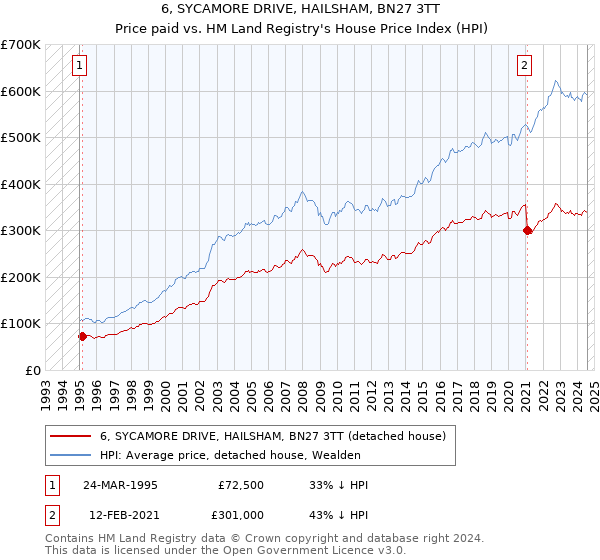 6, SYCAMORE DRIVE, HAILSHAM, BN27 3TT: Price paid vs HM Land Registry's House Price Index