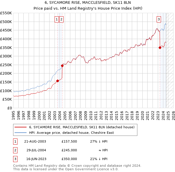 6, SYCAMORE RISE, MACCLESFIELD, SK11 8LN: Price paid vs HM Land Registry's House Price Index