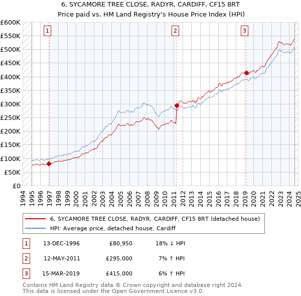 6, SYCAMORE TREE CLOSE, RADYR, CARDIFF, CF15 8RT: Price paid vs HM Land Registry's House Price Index