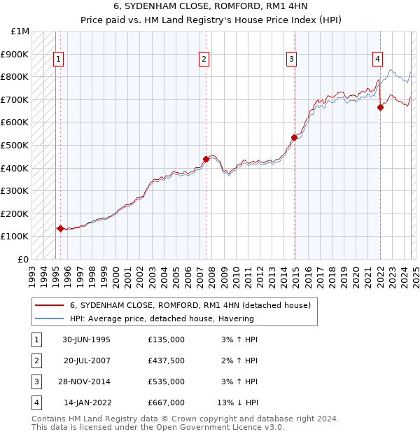 6, SYDENHAM CLOSE, ROMFORD, RM1 4HN: Price paid vs HM Land Registry's House Price Index